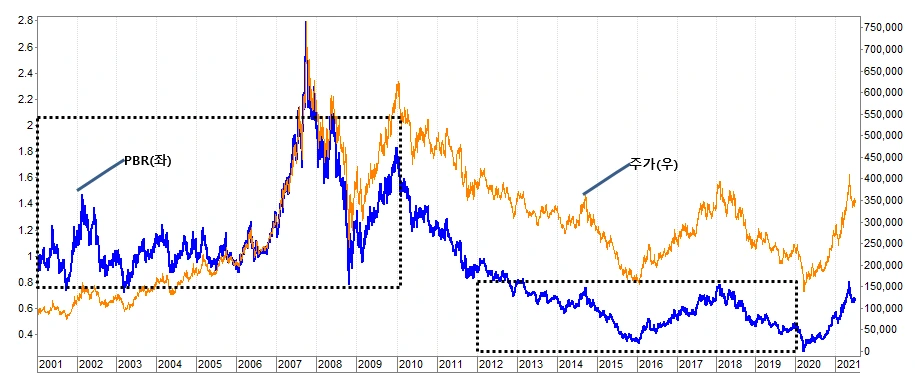 POSCO 밸류에이션_PBR.PNG