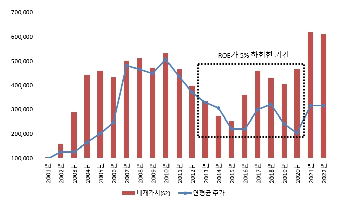 POSCO 밸류에이션_내재가치.PNG