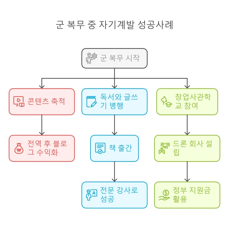 %EA%B5%B0%EB%8C%80_%EC%9E%90%EA%B8%B0%EA%B0%9C%EB%B0%9C_%EC%99%84%EB%B2%BD_%EA%B0%80%EC%9D%B4%EB%93%9C_-_%ED%95%98%EB%A3%A8_5%EC%8B%9C%EA%B0%84_%ED%99%9C%EC%9A%A9%EB%B2%95%EA%B3%BC_%EC%8B%A4%EC%A0%9C_%EC%84%B1%EA%B3%B5%EC%82%AC%EB%A1%80_%EC%B4%9D%EC%A0%95%EB%A6%AC_-_visual_selection_(1).png?type=w773