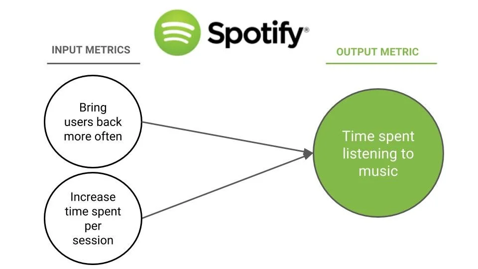 spotify_input_metrics_output_metric.jpeg?format=1000w