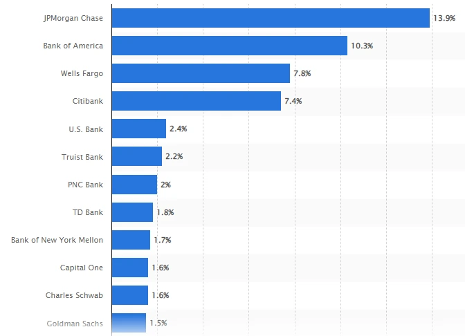 미국 은행점유율 순위(by value of total assets, 2022.06기준).PNG