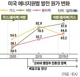 미국 에너지 원별 가격 추이.PNG
