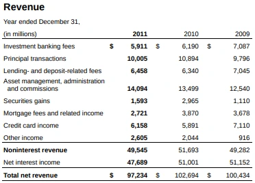 사업부문별 수익(2011).PNG