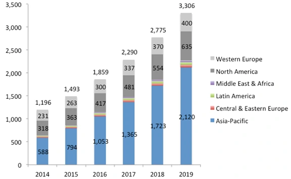 지역별 온라인 소매 시장.PNG