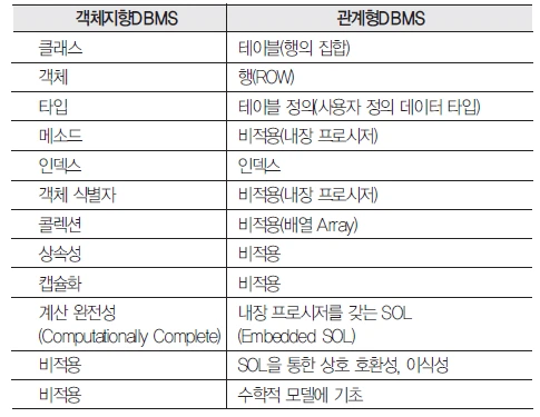 관계형 객체지향형.PNG