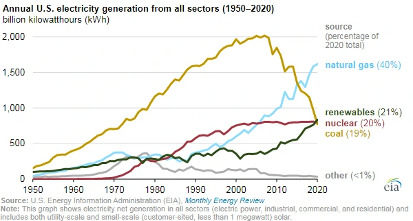 미국 에너지 원별 추이.PNG