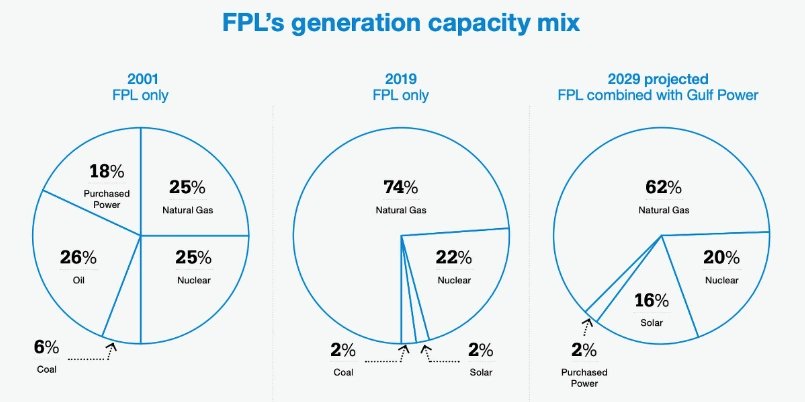 FPL 매출 믹스 추이.PNG