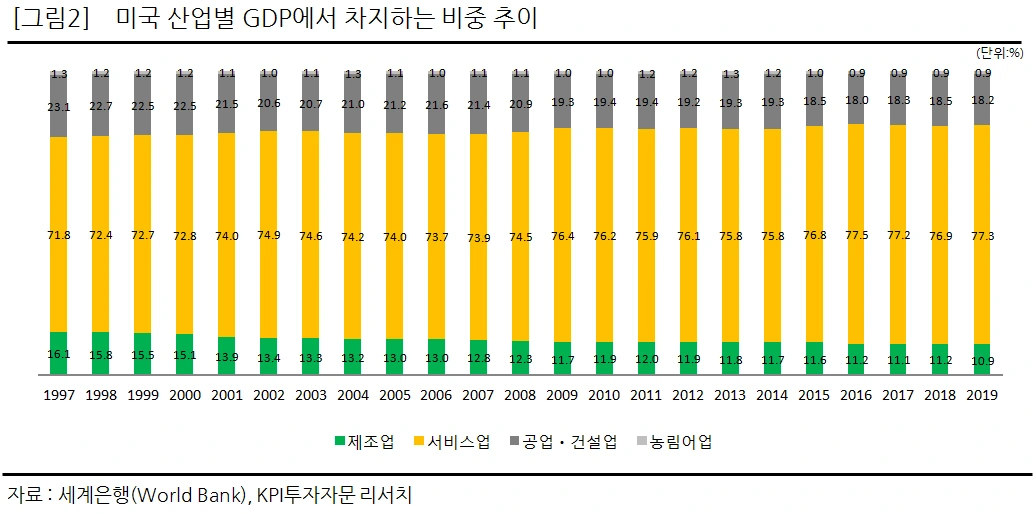 산업별 GDP 비중 추이.PNG