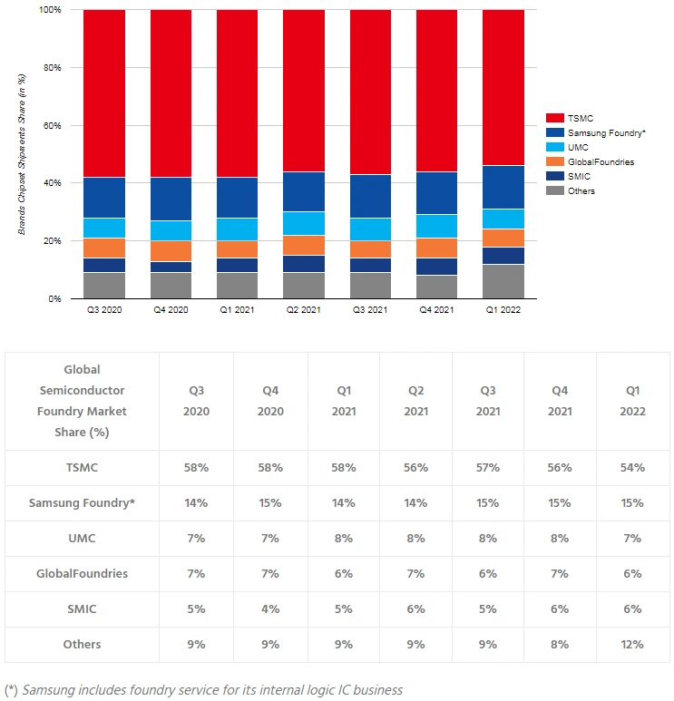 파운드리 점유율.PNG