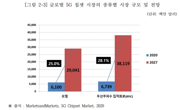5G칩셋 종류별.PNG