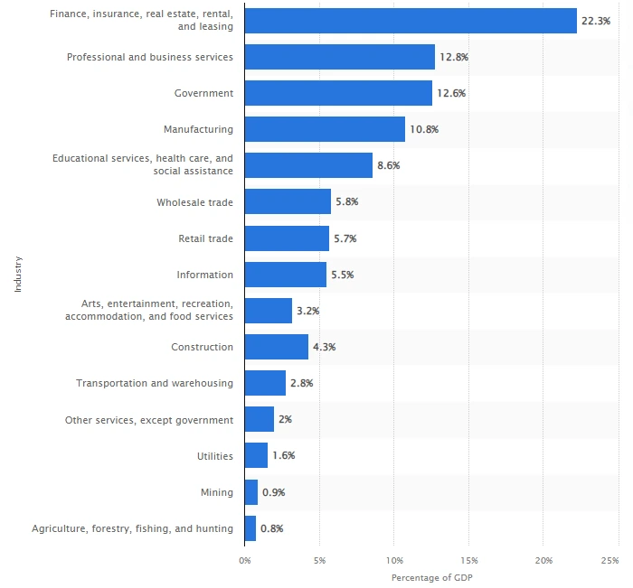 산업별 GDP 비중.PNG