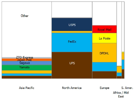 지역별 주요 플레이어.PNG