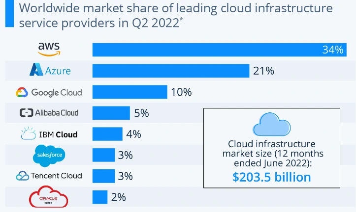 클라우드 점유율.PNG