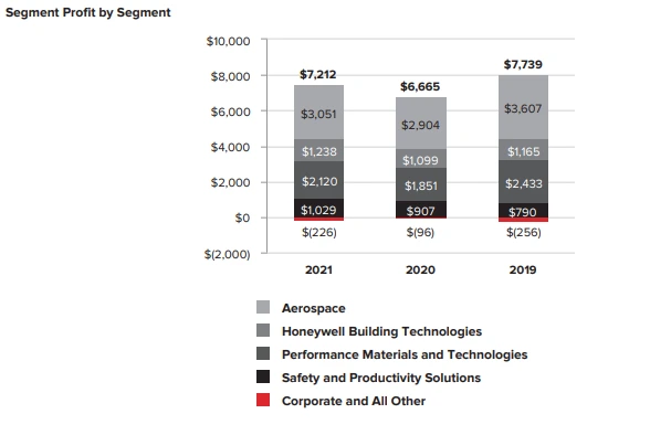 부문별 이익.PNG