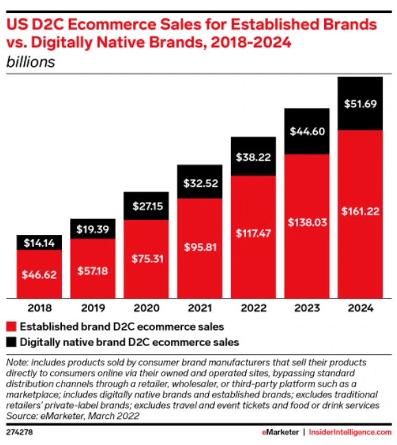 미국 D2C 규모.PNG