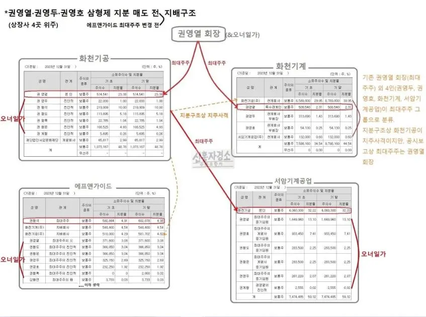 화천그룹 지배구조 기존 로고 첨가.JPG