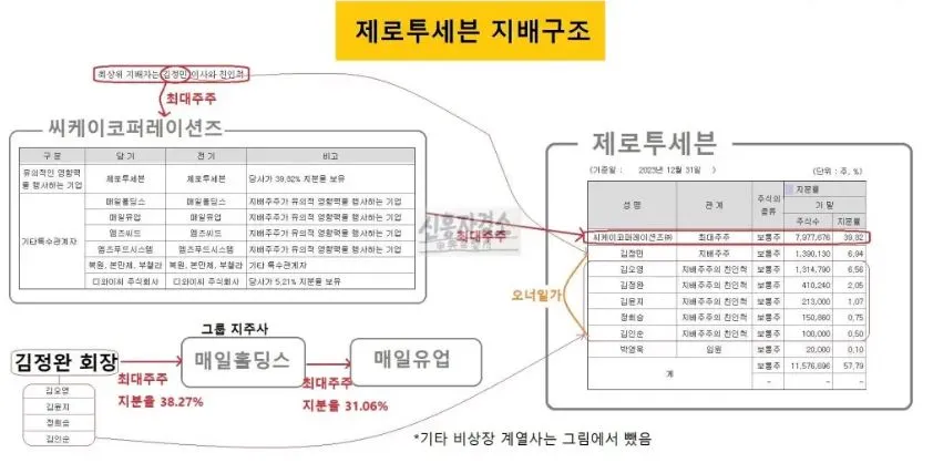 제로투세븐 지배구조 로고 포함.JPG