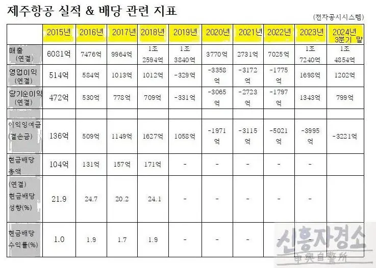 제주항공 실적 배당 로고 포함.JPG