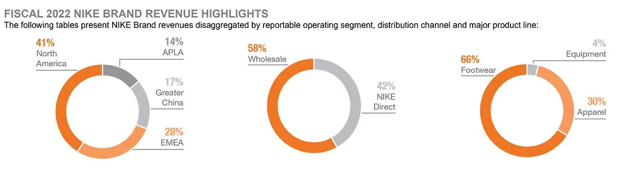 매출구분 지역 직간 상품.JPG