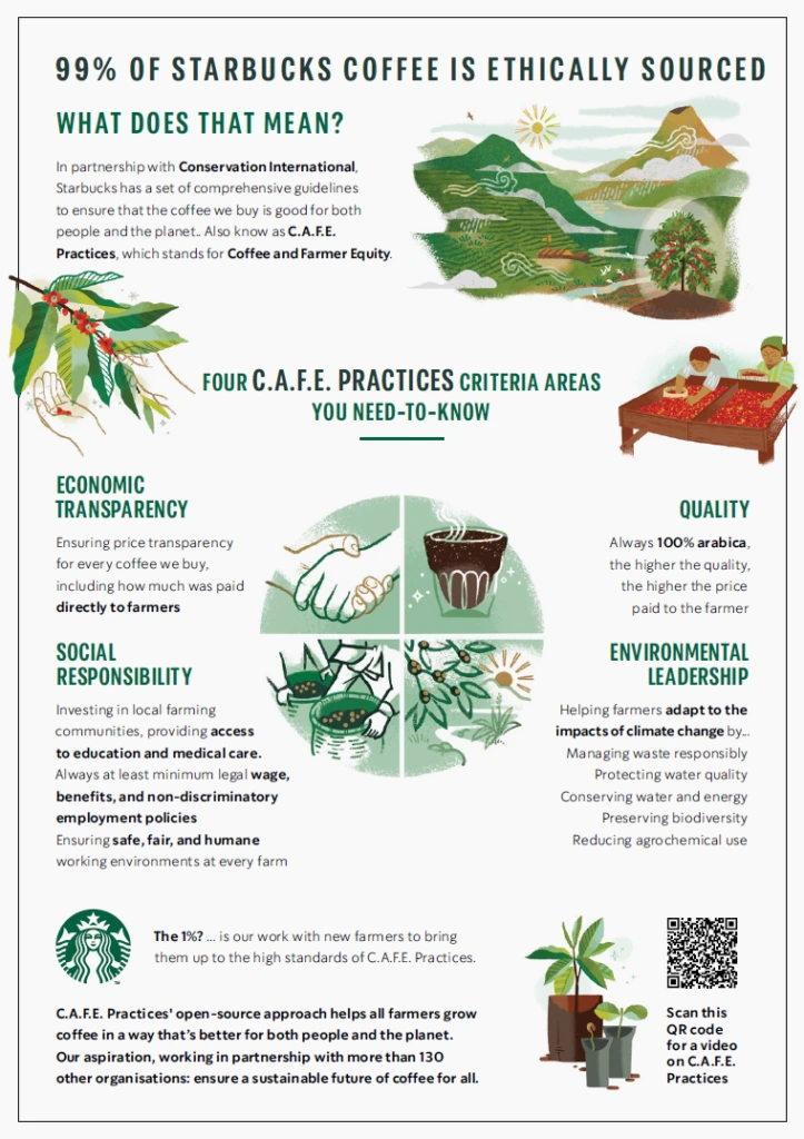 C.A.F.E.-Practices-Infographic-Image-723x1024.png?type=w966