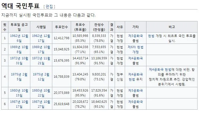역대 국민투표(위키백과출처).JPG
