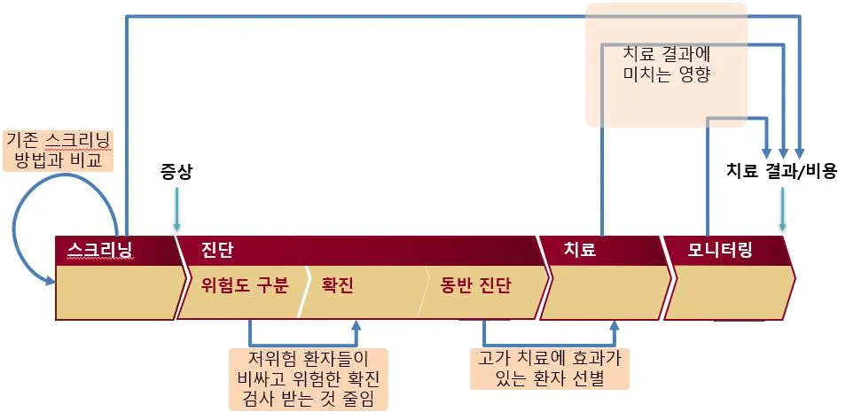 진료 플로우에 따른 진단, 치료 방법의 가치입증 방법.JPG