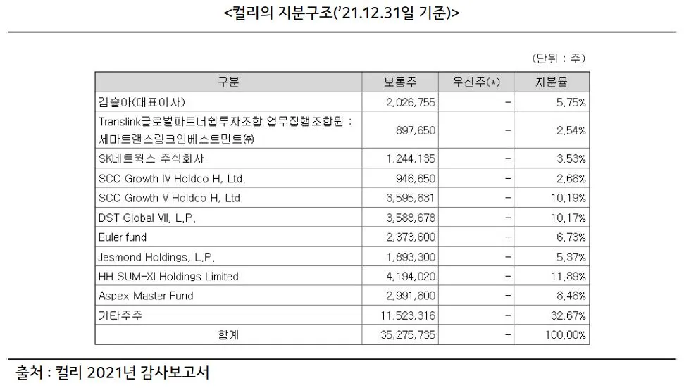 컬리 지분구조 2021.JPG