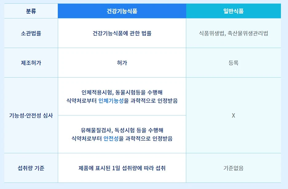 건강기능식품과 일반식품의 차이.JPG