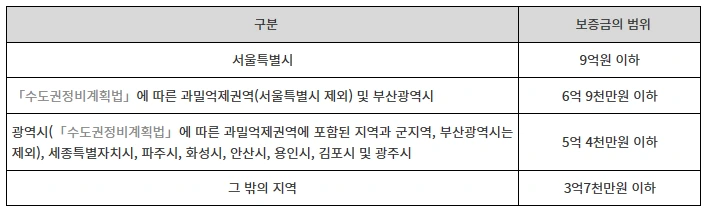 %EC%83%81%EA%B0%80%ED%99%98%EC%82%B0%EB%B3%B4%EC%A6%9D%EA%B8%88%EA%B8%B0%EC%A4%80%ED%91%9C.png?type=w3840