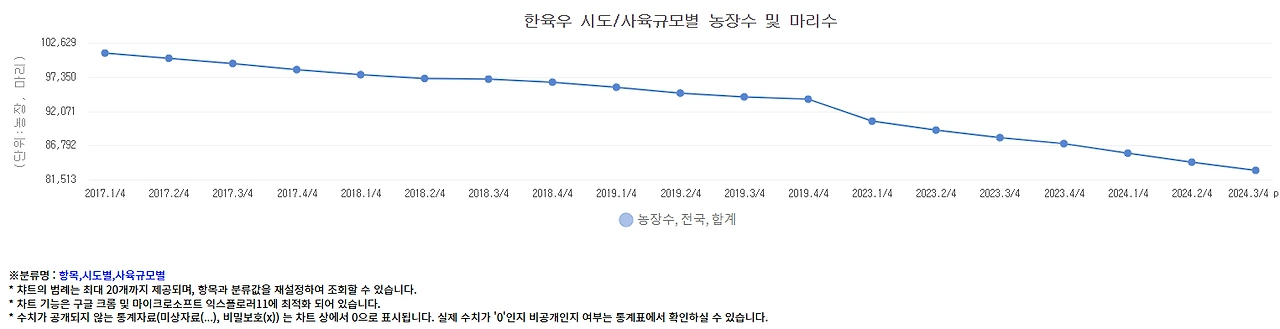 한육우 시도 사육규모별 농장수 및 마리수.PNG
