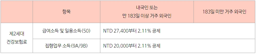 대만 건강보험.PNG