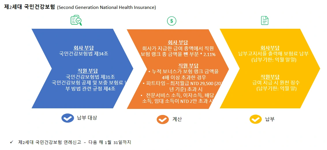 제2세대 국민건강보험 (Second Generation National Health Insurance) .PNG