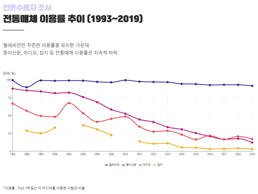 그림1. 전통매체 이용률 추이 (1993~2019), 한국언론진흥재단.JPG