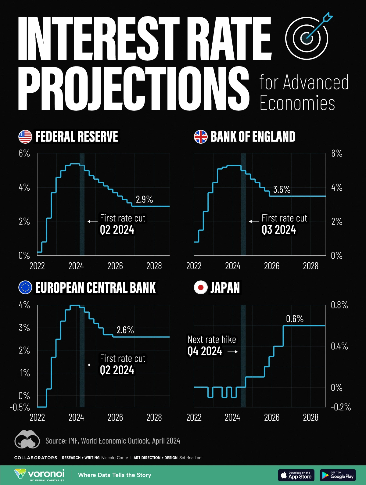 Interest-Rate-Projections-for-Advanced-Economies_website_Apr22.jpeg