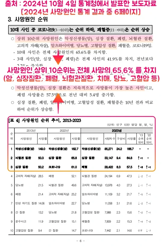 2023%EB%85%84%EC%82%AC%EB%A7%9D%EC%9B%90%EC%9D%B8_%ED%86%B5%EA%B3%84%EC%B2%AD2024.10.4.jpg?type=w580
