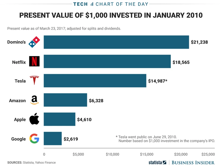 domino-s-pizza-outgrown-major-tech-stocks-business.png?type=w1200&amp;type=w1200