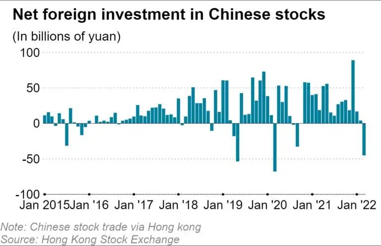 https%253A%252F%252Fs3-ap-northeast-1.amazonaws.com%252Fpsh-ex-ftnikkei-3937bb4%252Fimages%252F_aliases%252Farticleimage%252F7%252F2%252F7%252F9%252F39789727-4-eng-GB%252Fnet-foreign-investment-in-chinese-stocks%2520%25281%2529.png?source=nar-cms