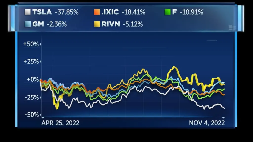 107146646-1667601396989-tsla_and_other_drops_since_april_25.jpg?v=1667601409&