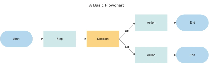 basic-flowchart.png?bn=15100111903