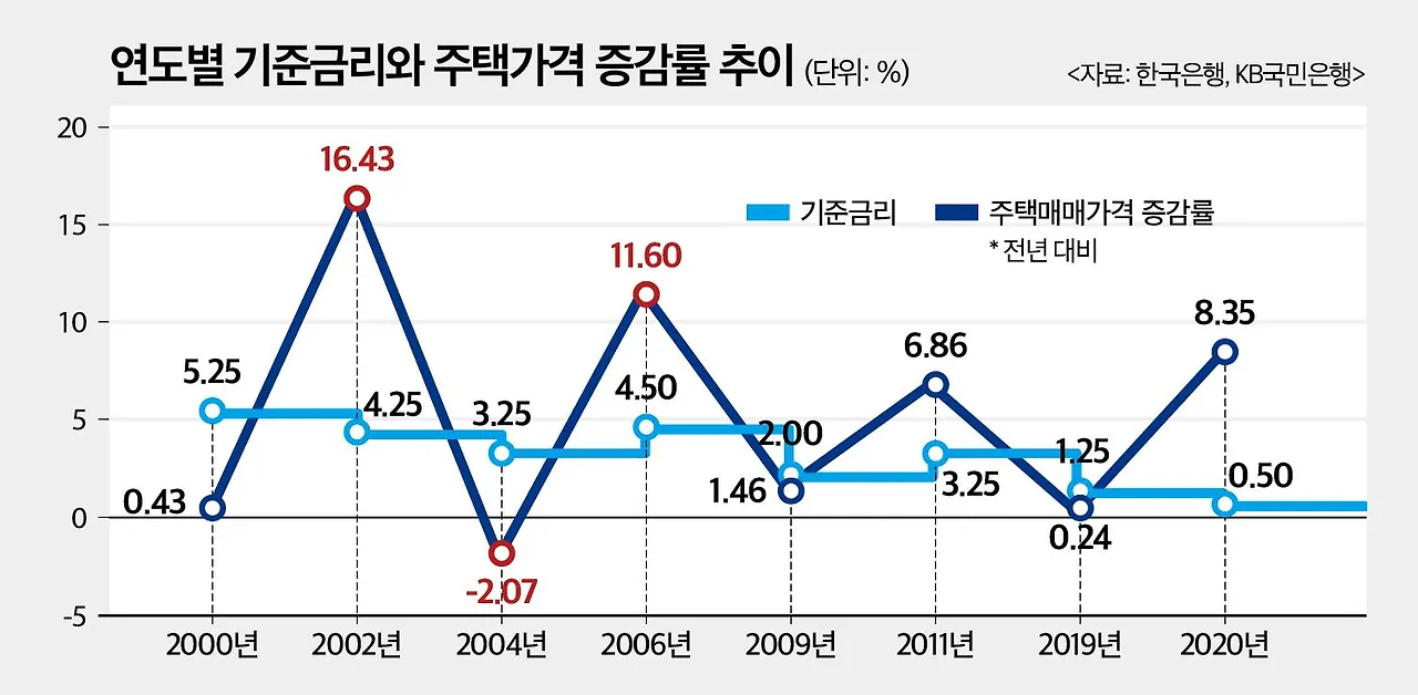 기준금리, 주택가격 증감률_2.jpeg
