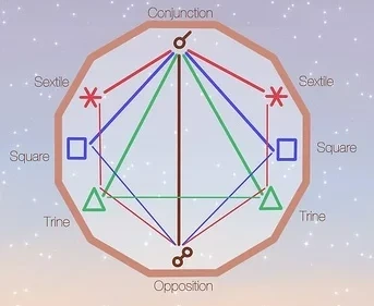 v4-460px-What-Does-Aspect-Mean-in-Astrology-Step-1.jpg.jfif