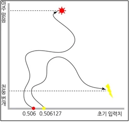 나비 효과 그래프.bmp