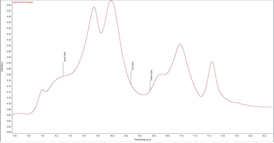 sappi-function-paper-ftir-small.x7aa44324.jpeg?type=w1