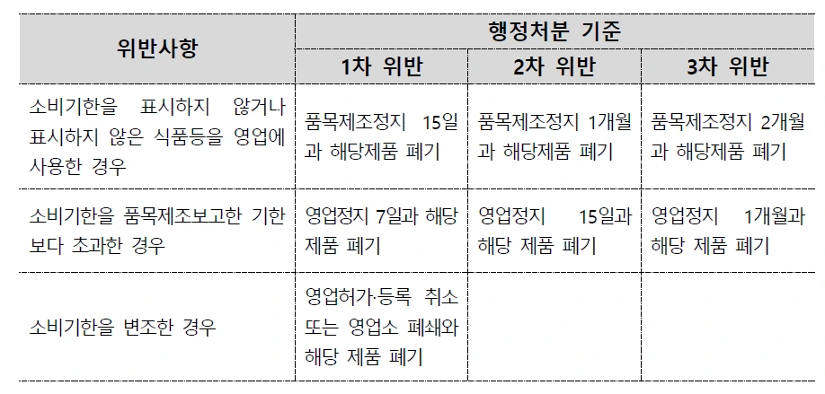 식품 소비기한 표시제 행정 처분.PNG