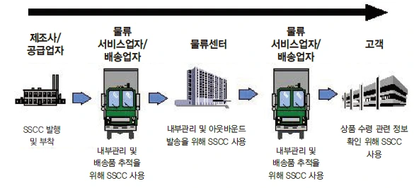 공급망 각 단계에서 SSCC의 용도.PNG