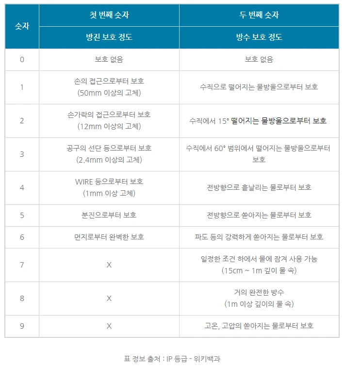 ip등급 보호 정도.PNG