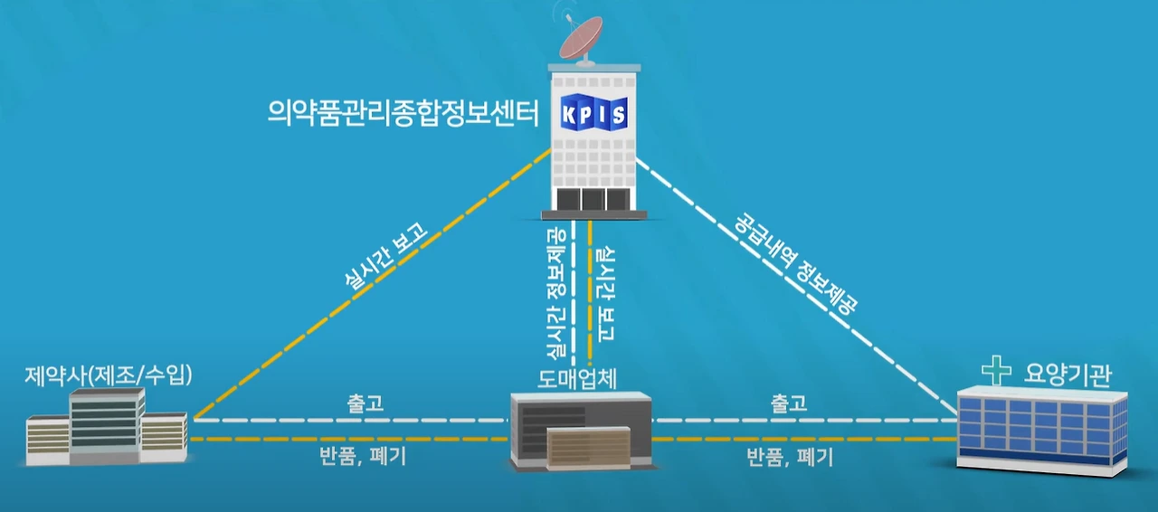 의약품 일련번호 제도- 건강보험심사평가원-보고.PNG