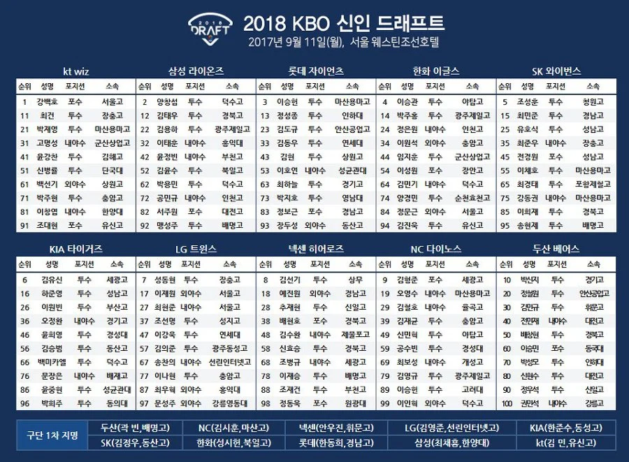 2018_KBO_%EC%8B%A0%EC%9D%B8_%EB%93%9C%EB%9E%98%ED%94%84%ED%8A%B8.jpg?type=w966