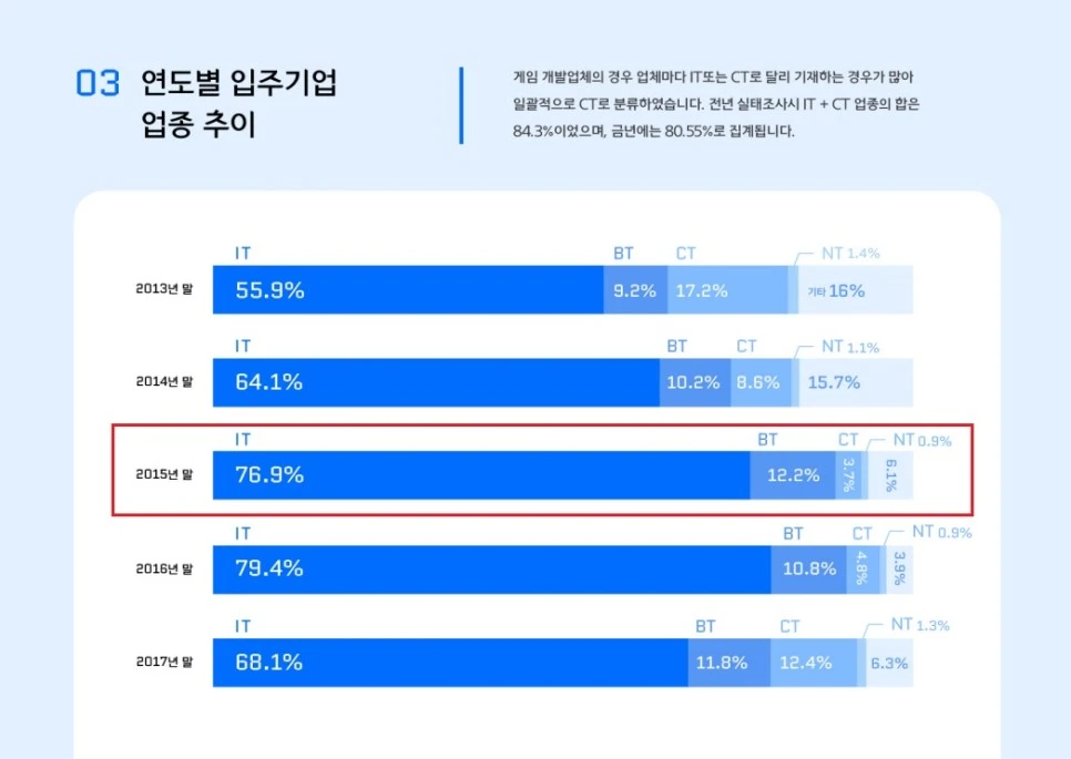 %ED%8C%90%EA%B5%90%ED%85%8C%ED%81%AC%EB%85%B8%EB%B0%B8%EB%A6%AC_%EC%97%B0%EB%8F%84%EB%B3%84_%EC%9E%85%EC%A3%BC%EA%B8%B0%EC%97%85%EC%97%85%EC%A2%85%EC%B6%94%EC%9D%B4.jpg?type=w966