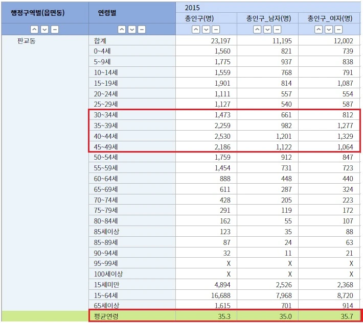 %ED%8C%90%EA%B5%90%EB%8F%99_%EC%9D%B8%EA%B5%AC%ED%86%B5%EA%B3%84%EC%9E%90%EB%A3%8C(%EC%B0%90).jpg?type=w966